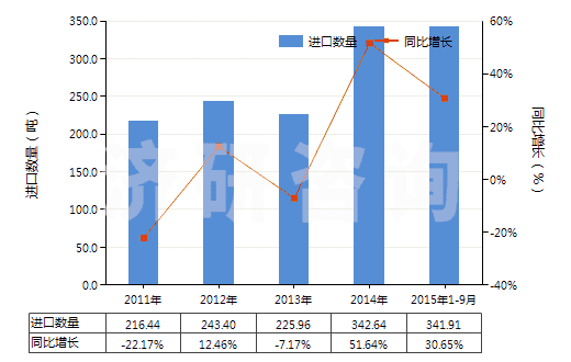2011-2015年9月中國硫酸亞鐵(HS28332910)進口量及增速統(tǒng)計